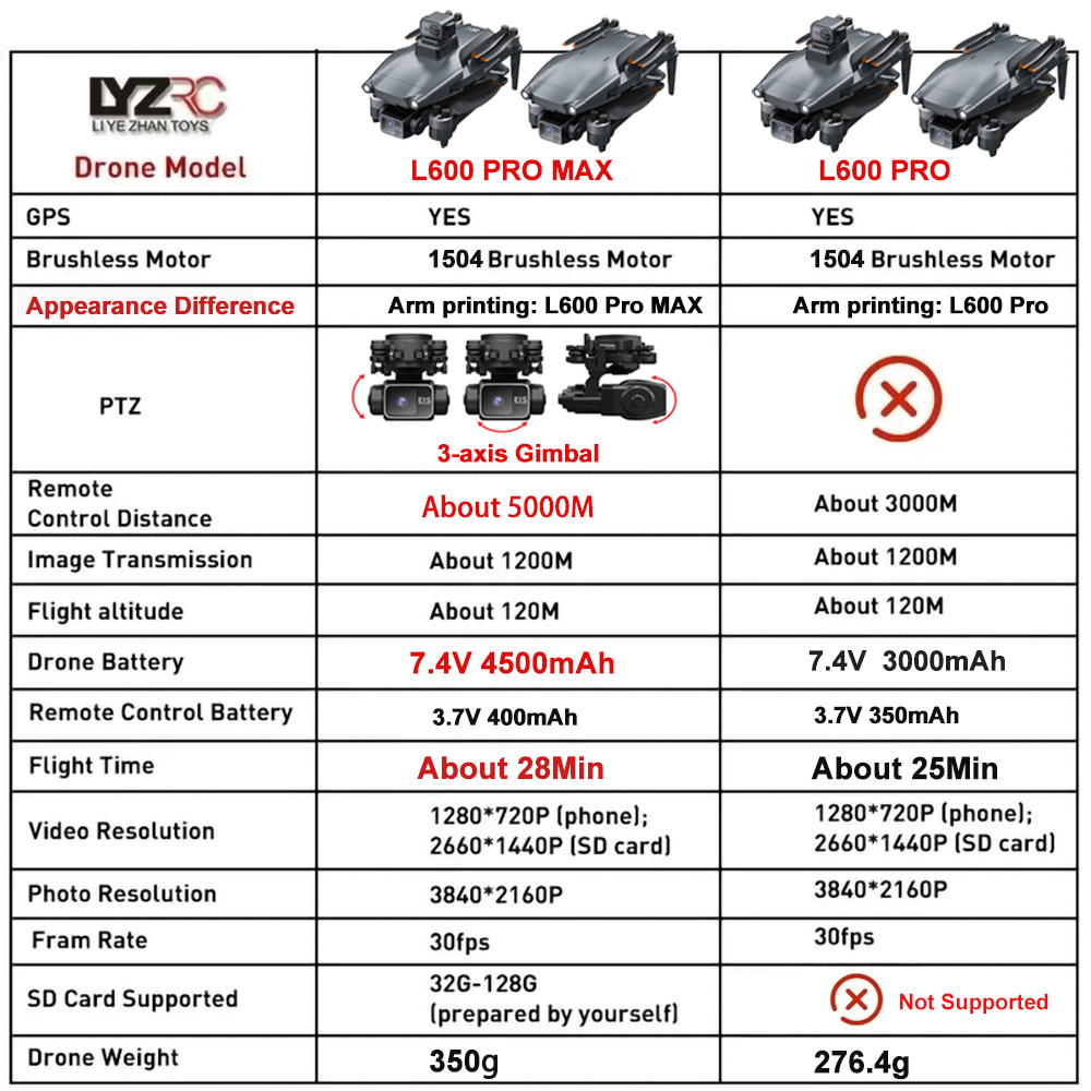 L600 Pro MAX /L600 PRO Drone 4 - Drone Camera Lens recension och pris